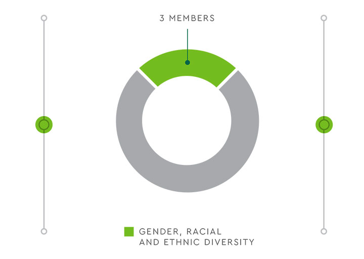 3 women, 9 men