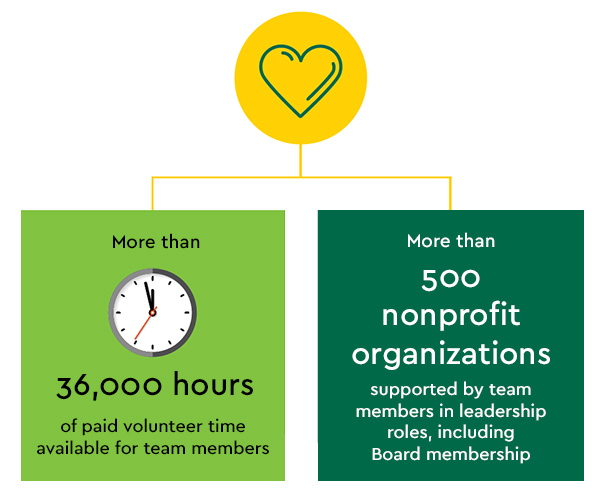 Volunteer hours and team members in leadership roles
