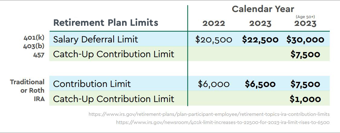 IRA limit rise chart 2023