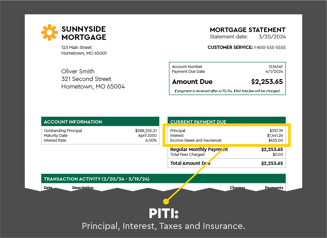 A sample mortgage statement layout with PITI components clearly labeled