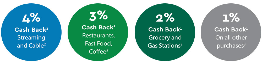 blue circle: 4% streaming and cable(2), light-green circle: 3% restaurants, fast food, coffee(2), green circle: 2% grocery and gas stations(2) gray circle: 1% on all other purchases(3)