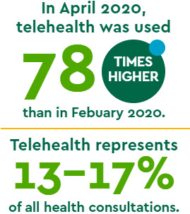 In April 2020, telehealth was used 78 times higher than in February 2020. Telehealth represents 13-17% of all health consultations.