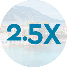Earn 2.5X miles on all travel purchases, including your go-to ridesharing apps, watch your miles-earning potential kick into high gear.